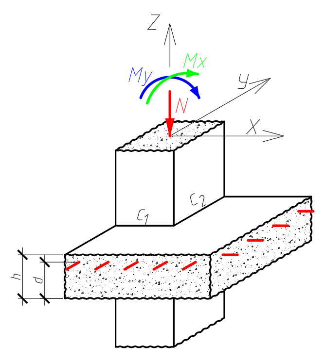Схема осей и нагрузок на угловую колонну (N, Mx, My, X, Y, Z, c1, c2, d)